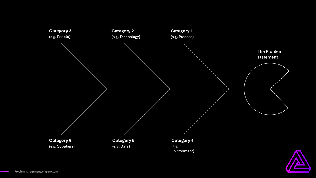 Ishikawa Diagrams for IT Problem Management